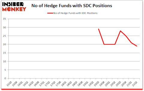 Is SDC A Good Stock To Buy?