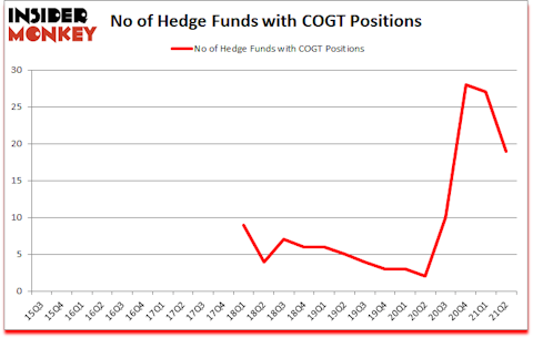 Is COGT A Good Stock To Buy?