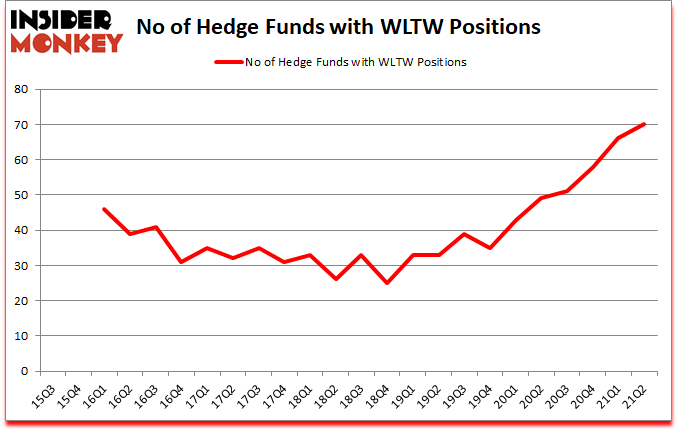 Is WLTW A Good Stock To Buy?