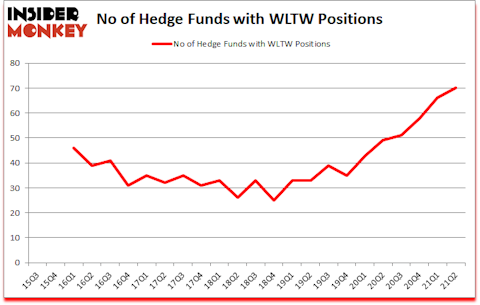 Is WLTW A Good Stock To Buy?