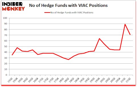 Is VIAC A Good Stock To Buy?