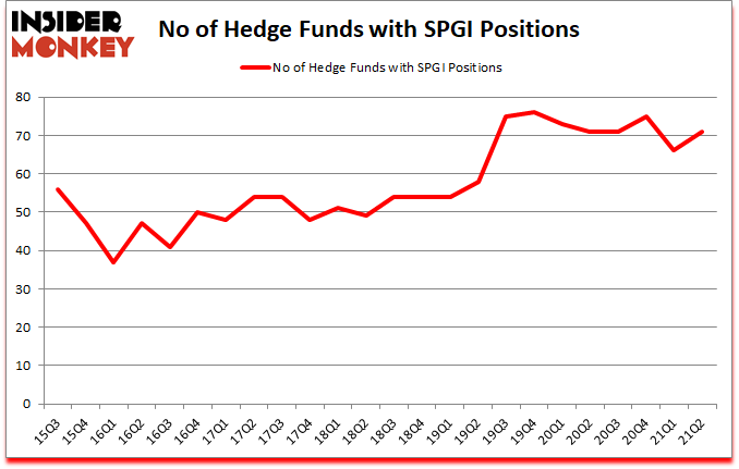 Is SPGI A Good Stock To Buy?
