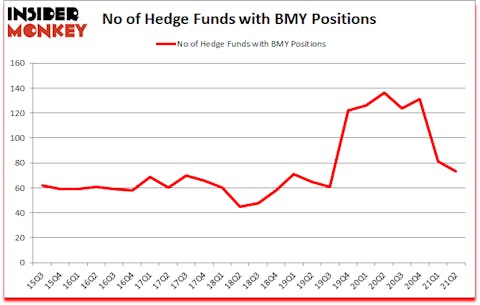 Is BMY A Good Stock To Buy?