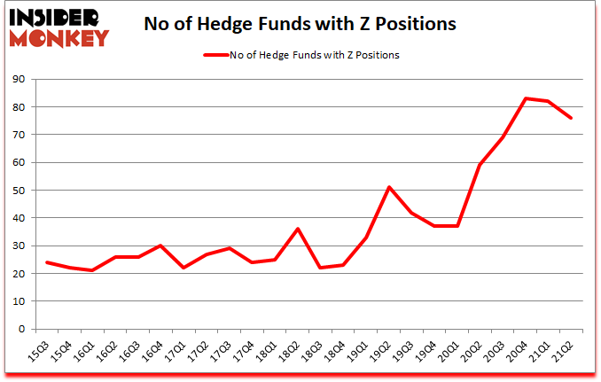 Is Z A Good Stock To Buy?