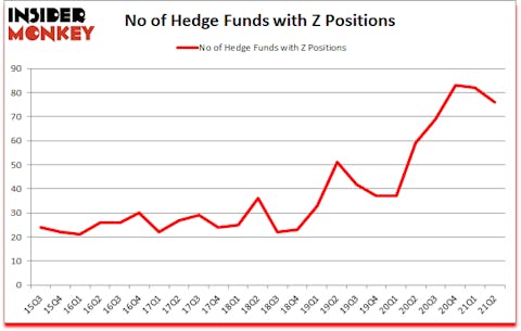 Is Z A Good Stock To Buy?