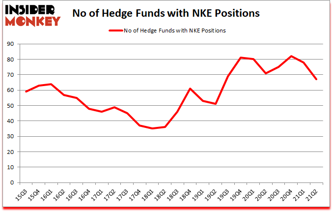 Is NKE A Good Stock To Buy?