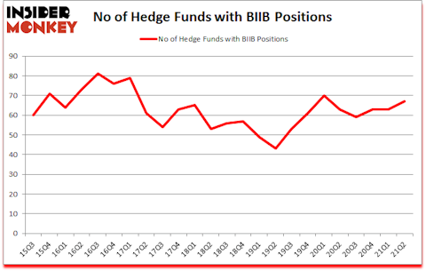 Is BIIB A Good Stock To Buy?