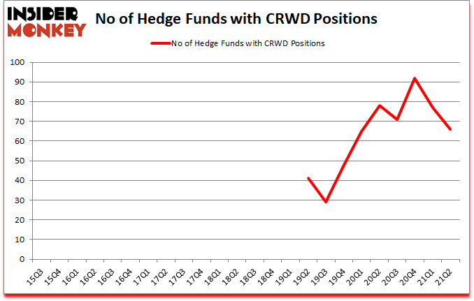 Is CRWD A Good Stock To Buy?