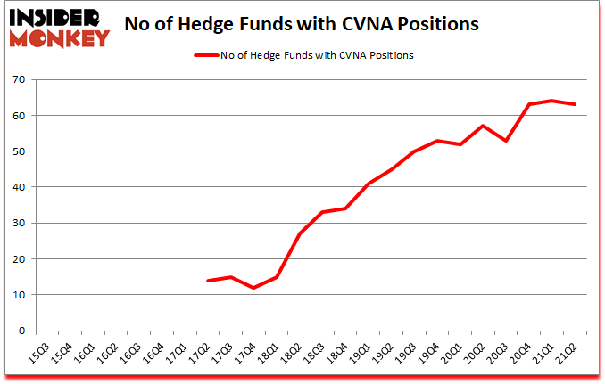 Is CVNA A Good Stock To Buy?
