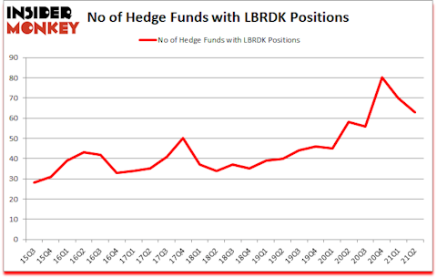 Is LBRDK A Good Stock To Buy?