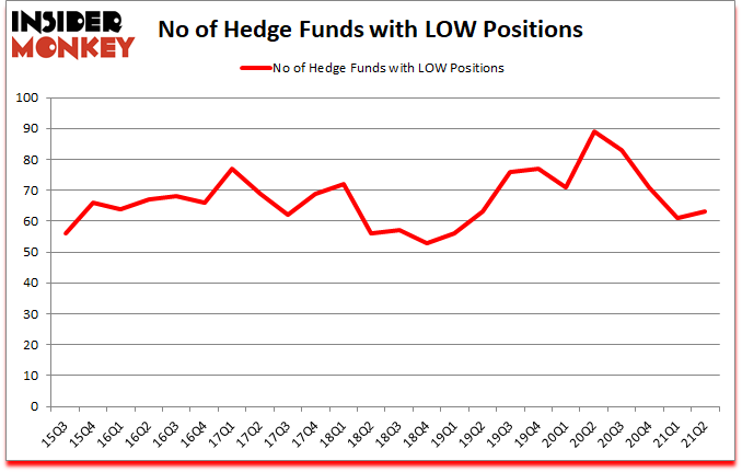 Is LOW A Good Stock To Buy?