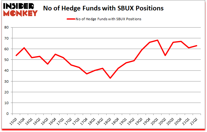 Is SBUX A Good Stock To Buy?