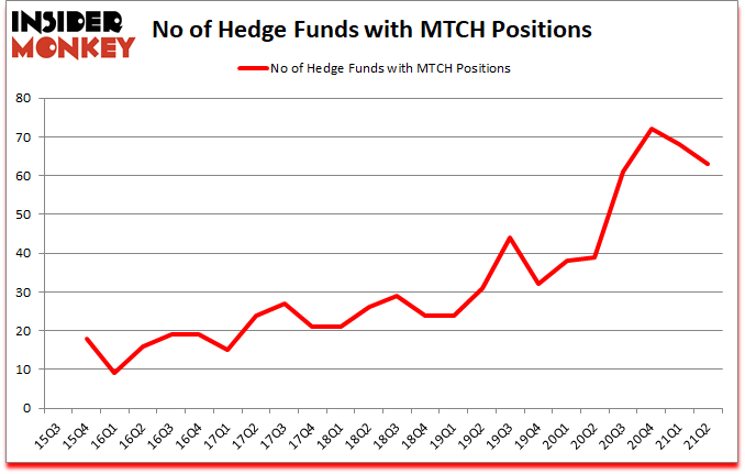 Is MTCH A Good Stock To Buy?