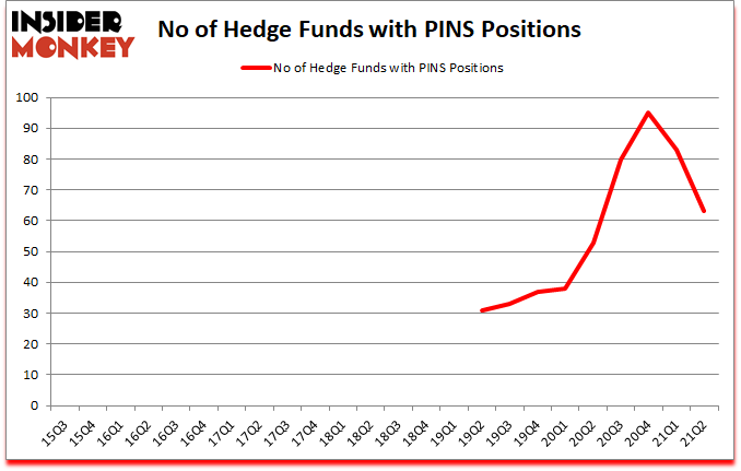 Is PINS A Good Stock To Buy?