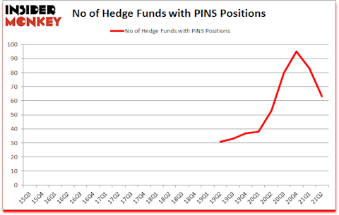 Is PINS A Good Stock To Buy?