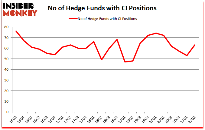 Is CI A Good Stock To Buy?