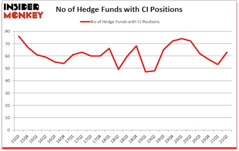 Is CI A Good Stock To Buy?