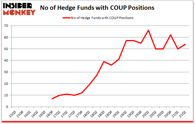 Is COUP A Good Stock To Buy?