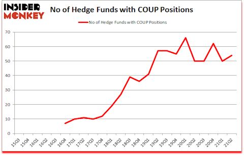 Is COUP A Good Stock To Buy?