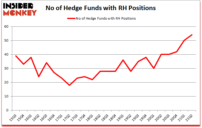 Is RH A Good Stock To Buy?