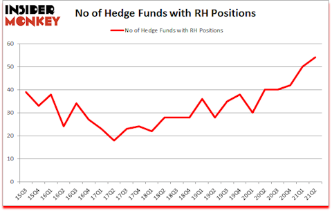 Is RH A Good Stock To Buy?