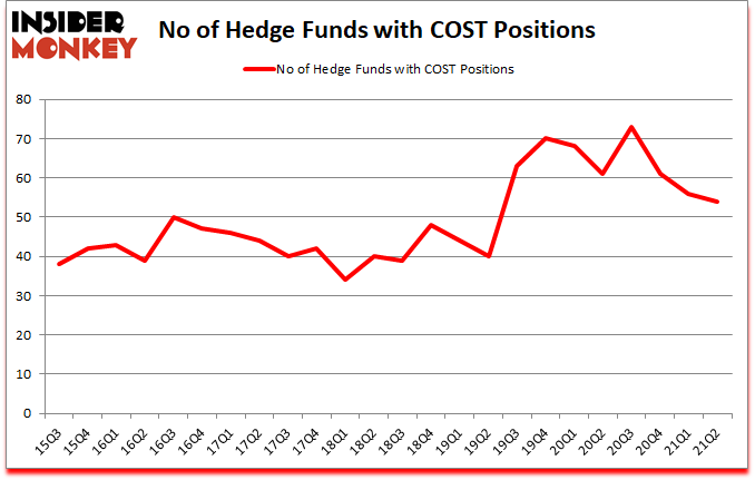 Is COST A Good Stock To Buy?