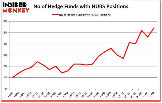 Is HUBS A Good Stock To Buy?