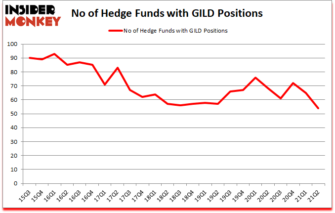 Is GILD A Good Stock To Buy?