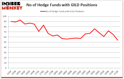 Is GILD A Good Stock To Buy?