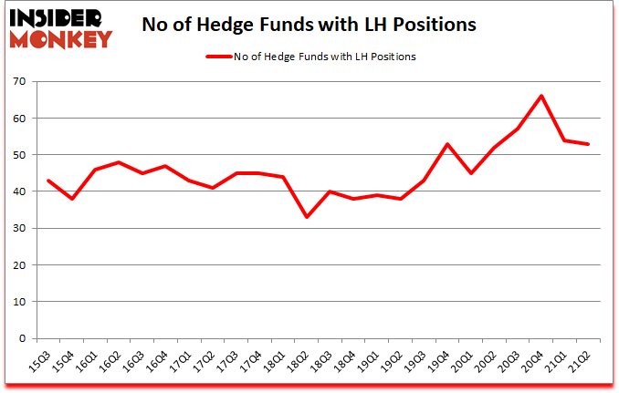 Is LH A Good Stock To Buy?