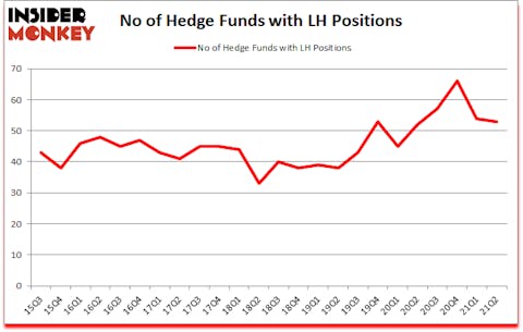 Is LH A Good Stock To Buy?