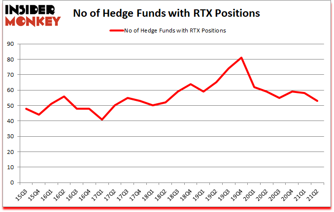 Is RTX A Good Stock To Buy?