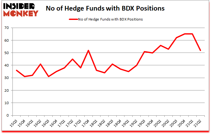 Is BDX A Good Stock To Buy?
