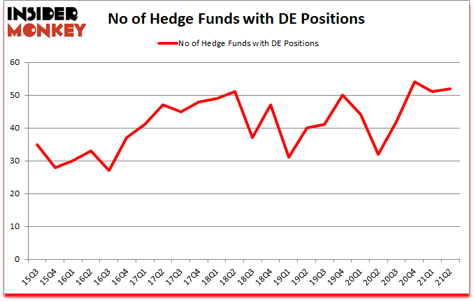 Is DE A Good Stock To Buy?
