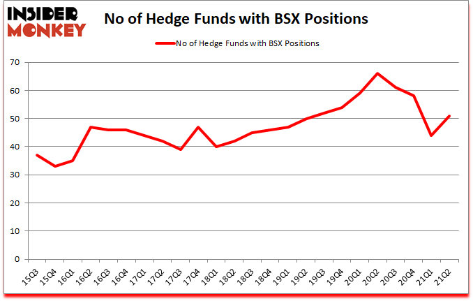 Is BSX A Good Stock To Buy?