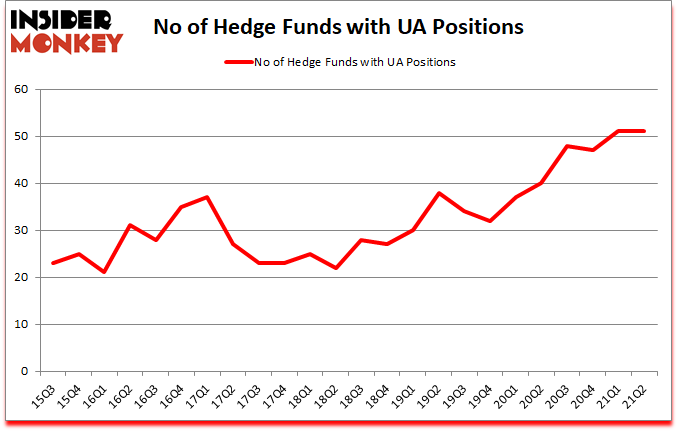 Is UA A Good Stock To Buy?