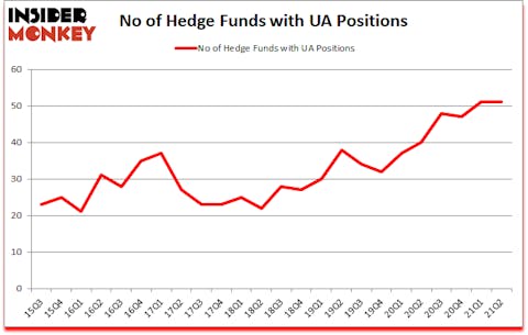 Is UA A Good Stock To Buy?