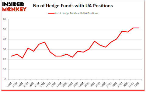Is UA A Good Stock To Buy?