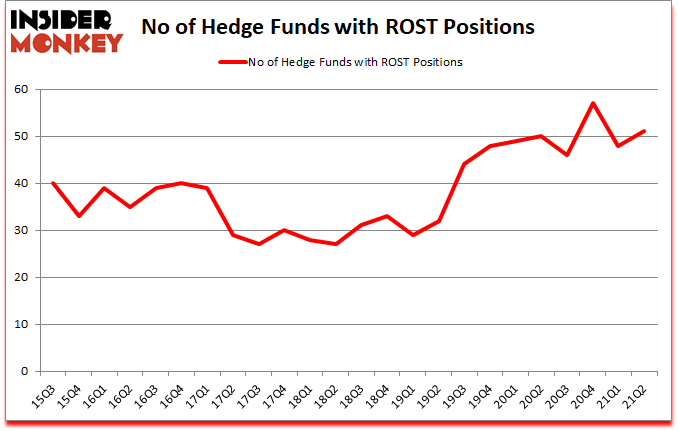 Is ROST A Good Stock To Buy?