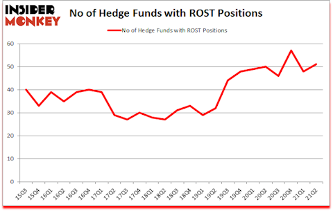 Is ROST A Good Stock To Buy?