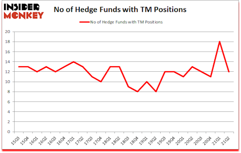 Is TM A Good Stock To Buy?