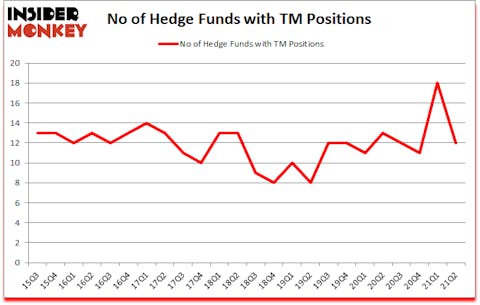 Is TM A Good Stock To Buy?