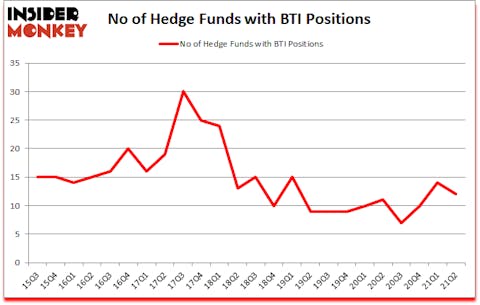 Is BTI A Good Stock To Buy?