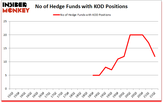 Is KOD A Good Stock To Buy?