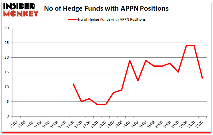 Is APPN A Good Stock To Buy?