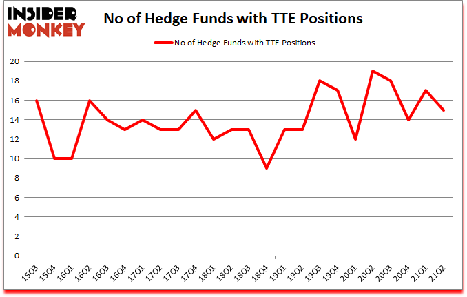 Is TTE A Good Stock To Buy?