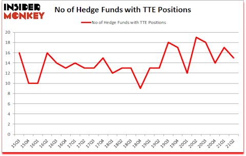 Is TTE A Good Stock To Buy?