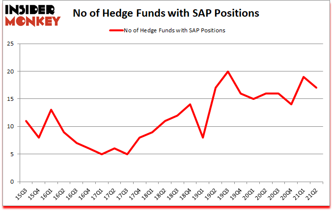 Is SAP A Good Stock To Buy?