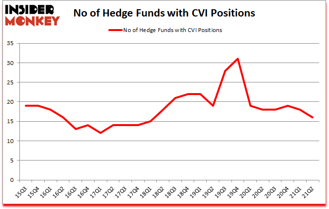 Is CVI A Good Stock To Buy?