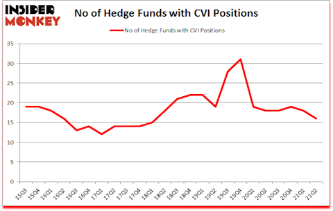 Is CVI A Good Stock To Buy?